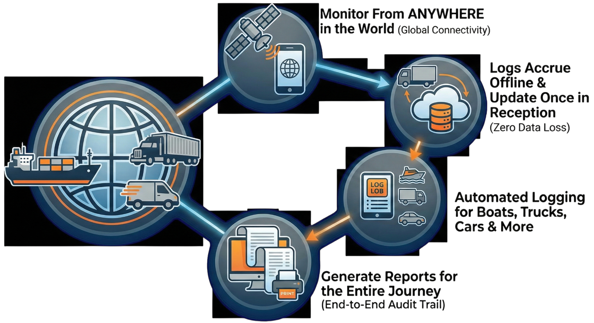 Logistics tracking