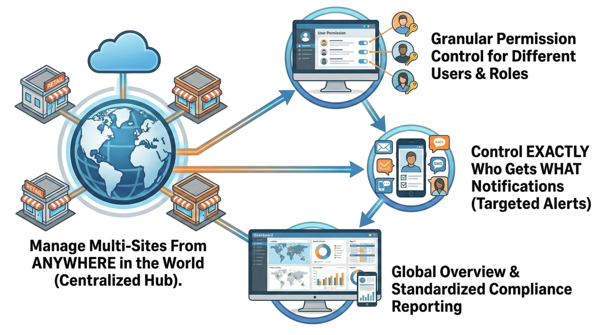 Retail management